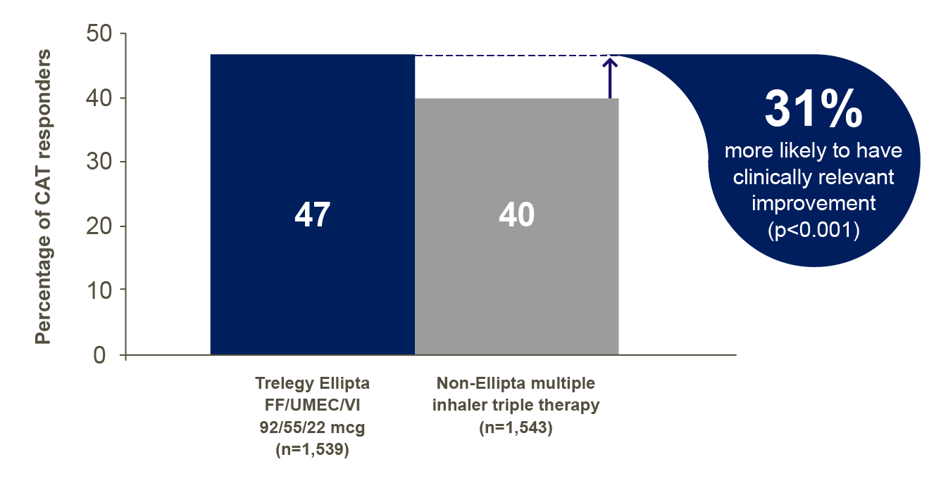 CAT score responders